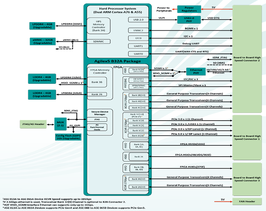 Block Diagram - iWave Global iW-RainboW-G58M System-on-Module (SoM)